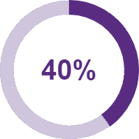 Graphic Ring: 40% Reduction in Length of Stay