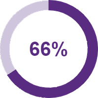 Graphic Ring: 66% Reduction in Readmissions