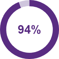 Graphic Ring: 94% Infection Free after 6 Years